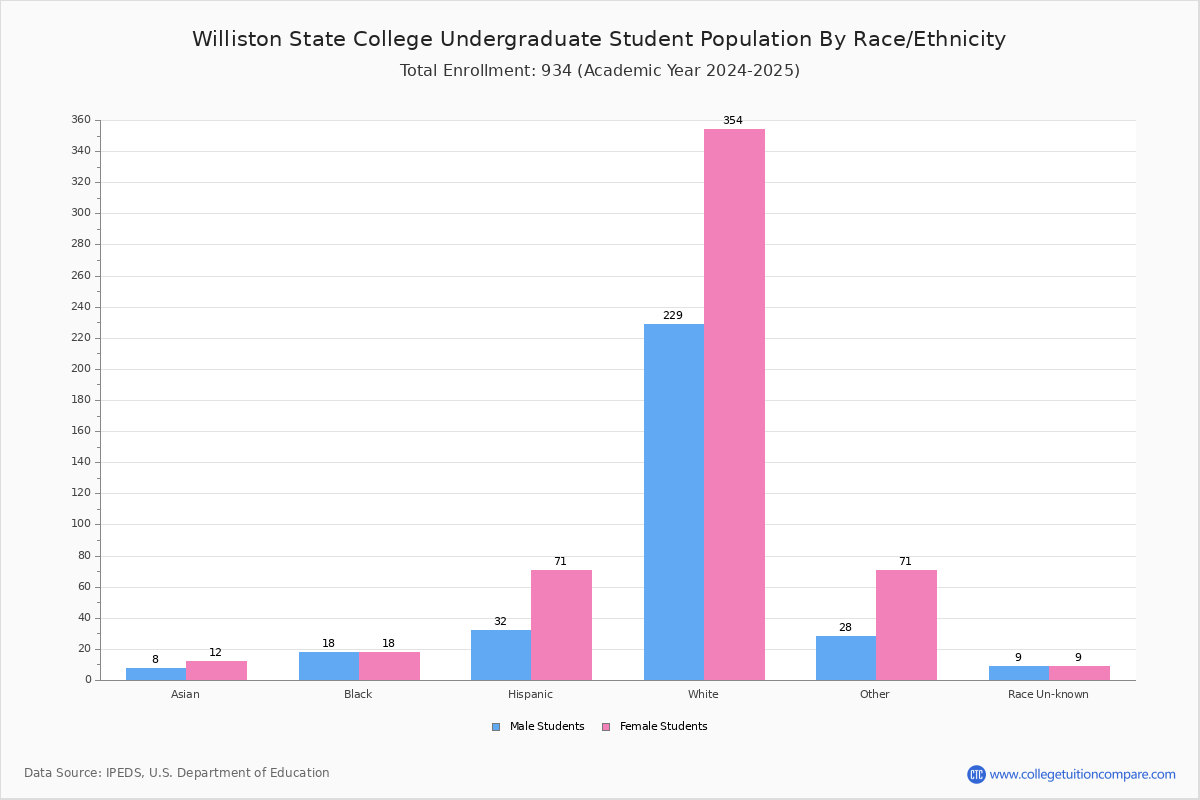 Williston State College Student Population and Demographics