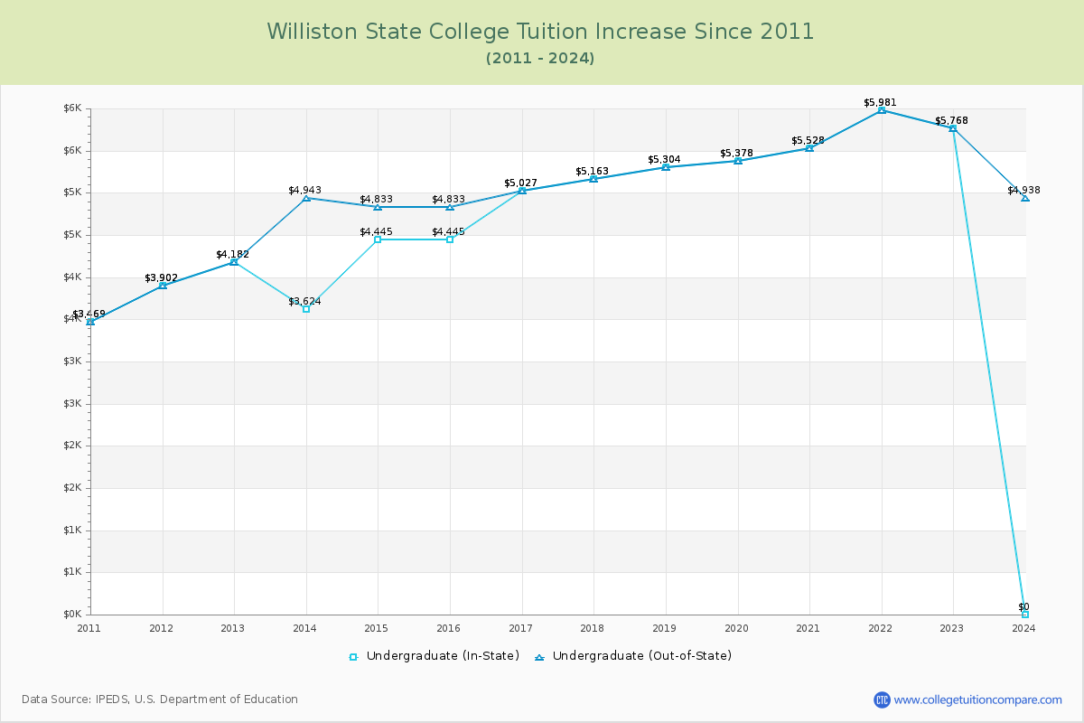 Williston State College Tuition & Fees Changes Chart