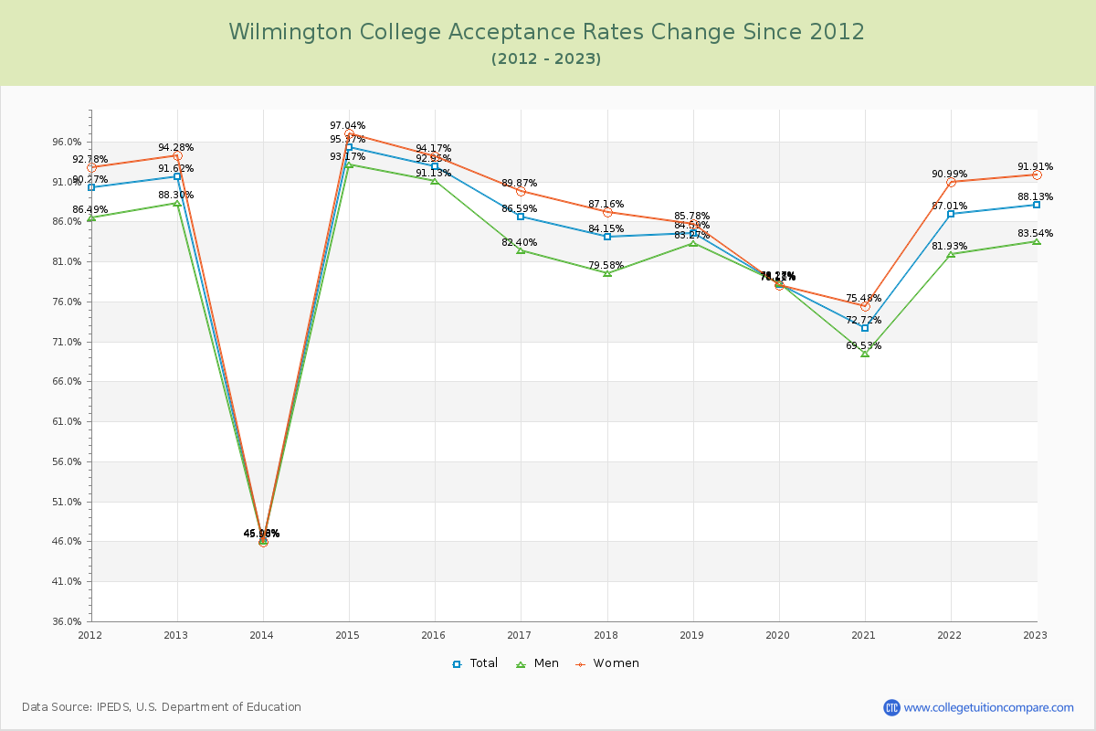 Wilmington College Acceptance Rate Changes Chart