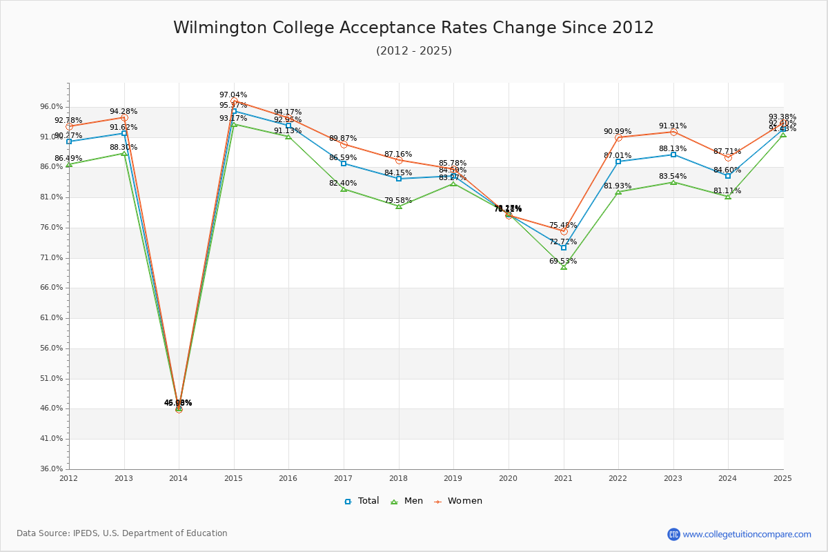 Wilmington College Acceptance Rate Trends Over Time - Historical Admission Rate Data Visualization Chart