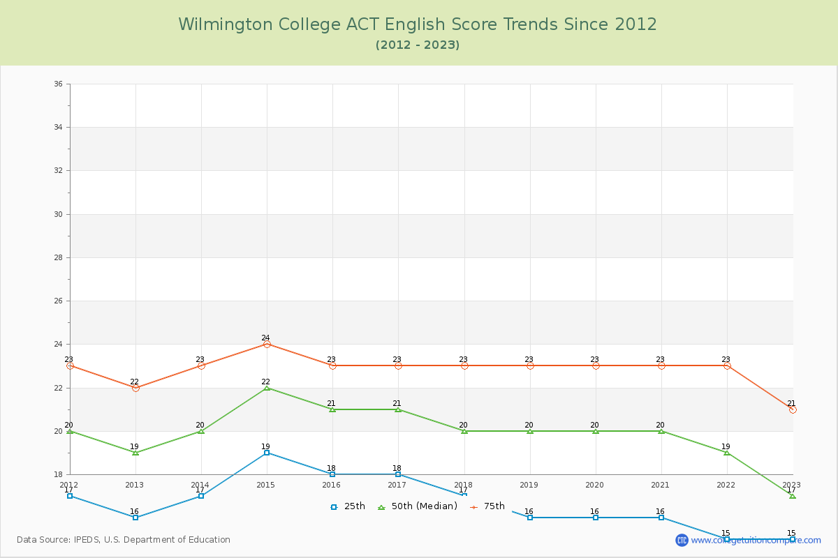 Wilmington College ACT English Trends Chart