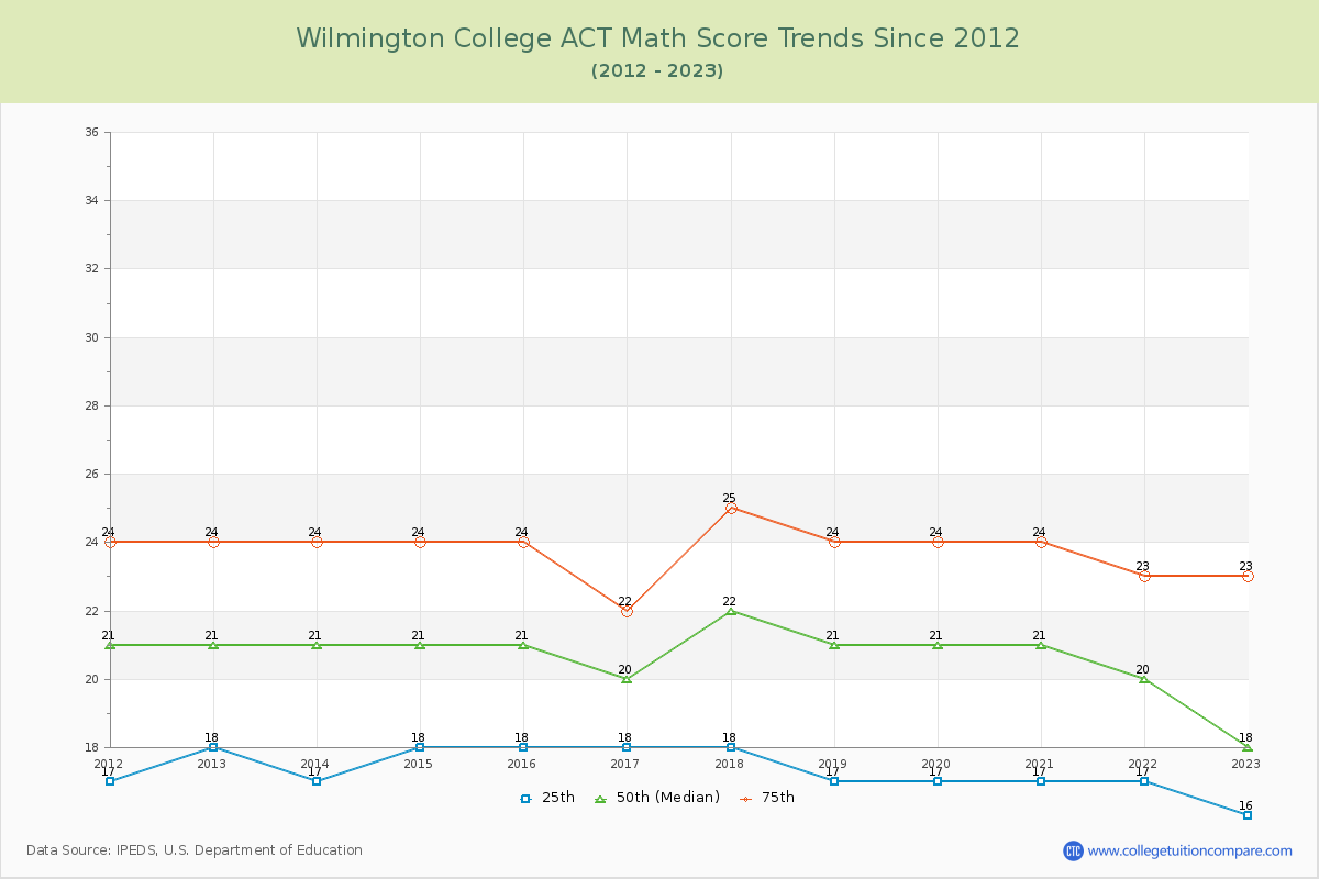 Wilmington College ACT Math Score Trends Chart