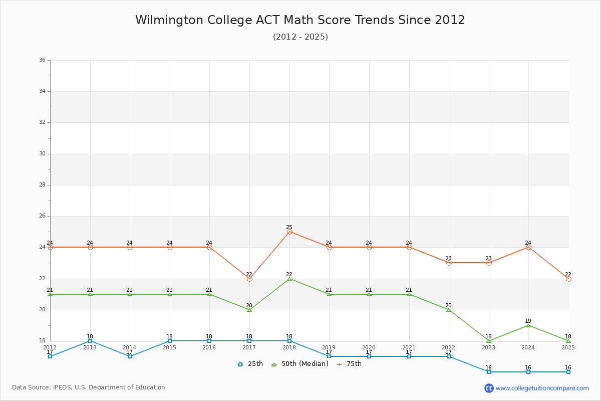 Wilmington College ACT Math Score Trends Chart