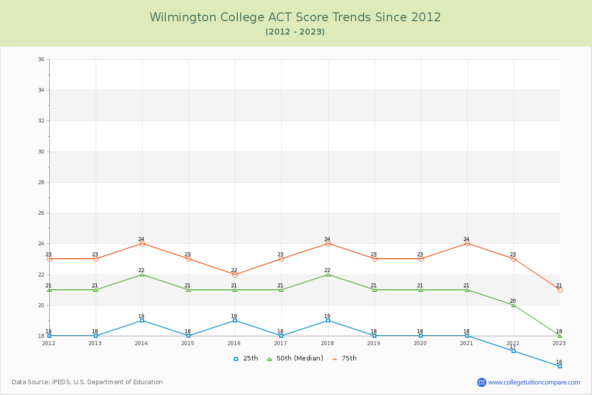 Wilmington College ACT Score Trends Chart
