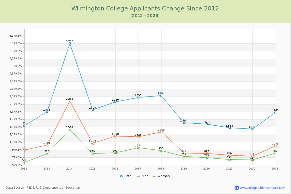 Wilmington College Number of Applicants Changes Chart