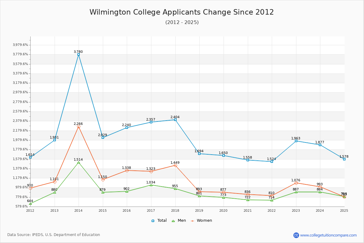 Wilmington College - 10 Year Applicants, Admissions, and Enrollment Trends Chart