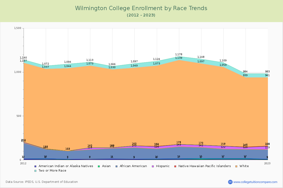 Wilmington College Enrollment by Race Trends Chart
