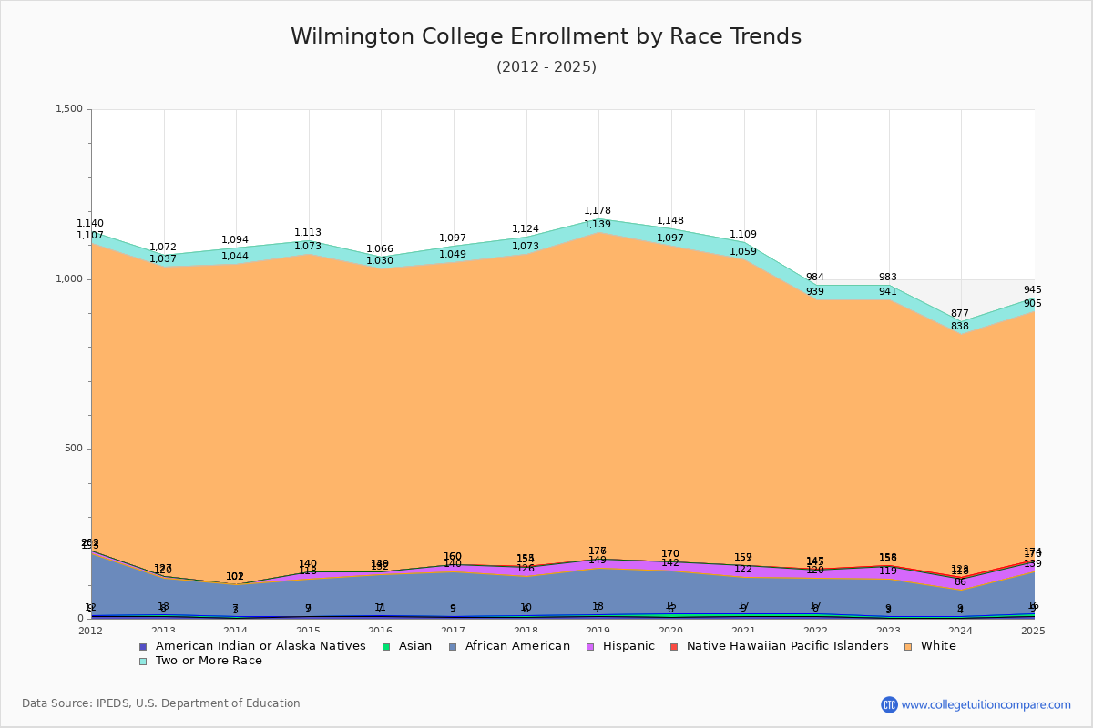 Wilmington College Enrollment by Race Trends Chart