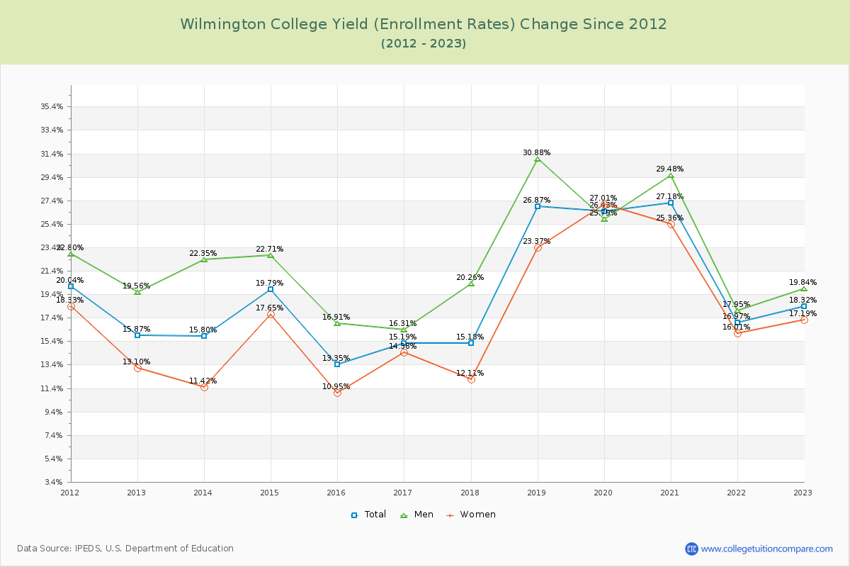 Wilmington College Yield (Enrollment Rate) Changes Chart