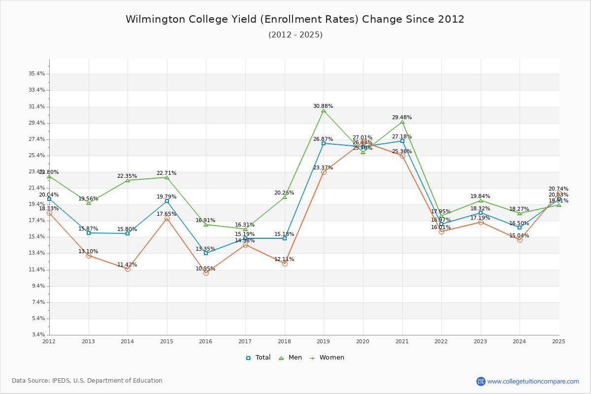 Wilmington College enrollment rate trends chart showing historical yield changes from 2015 to 2025