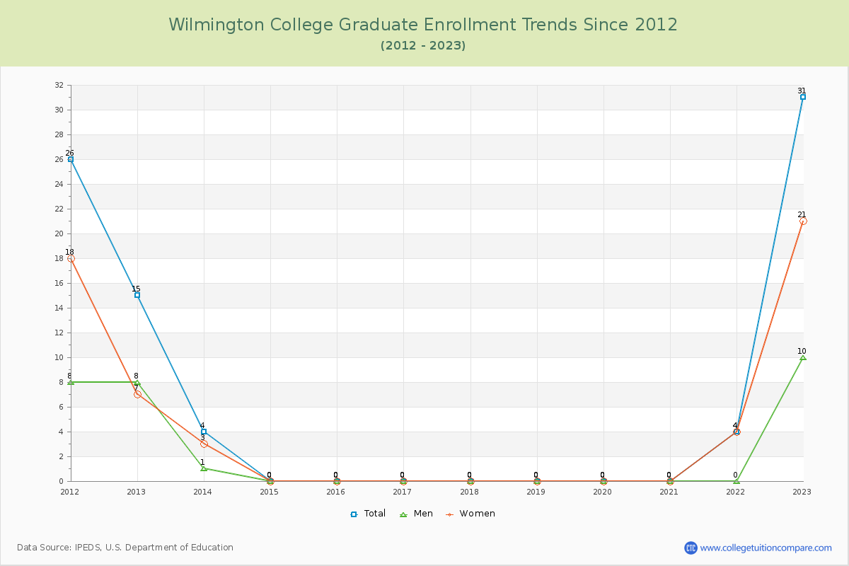 Wilmington College Graduate Enrollment Trends Chart