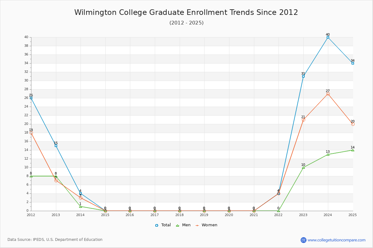 Wilmington College Graduate Enrollment Trends Chart