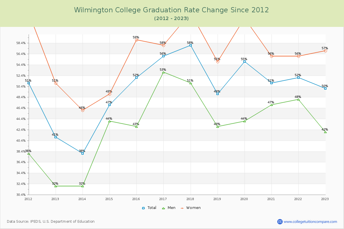 Wilmington College Graduation Rate Changes Chart