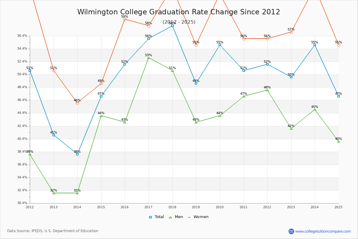 Wilmington College Graduation Rate Changes Chart