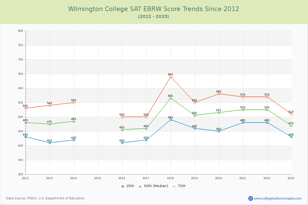 Wilmington College SAT EBRW (Evidence-Based Reading and Writing) Trends Chart