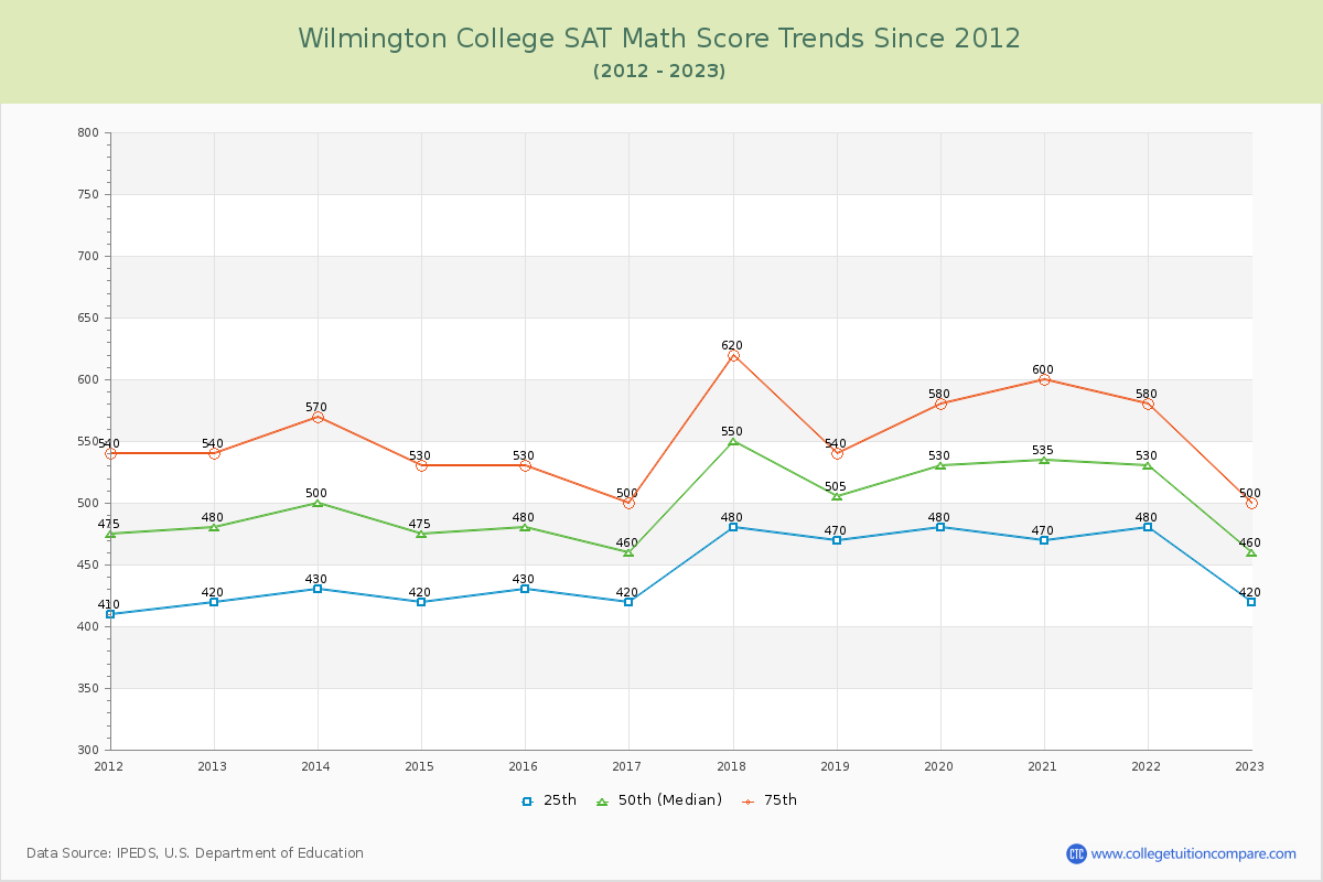 Wilmington College SAT Math Score Trends Chart