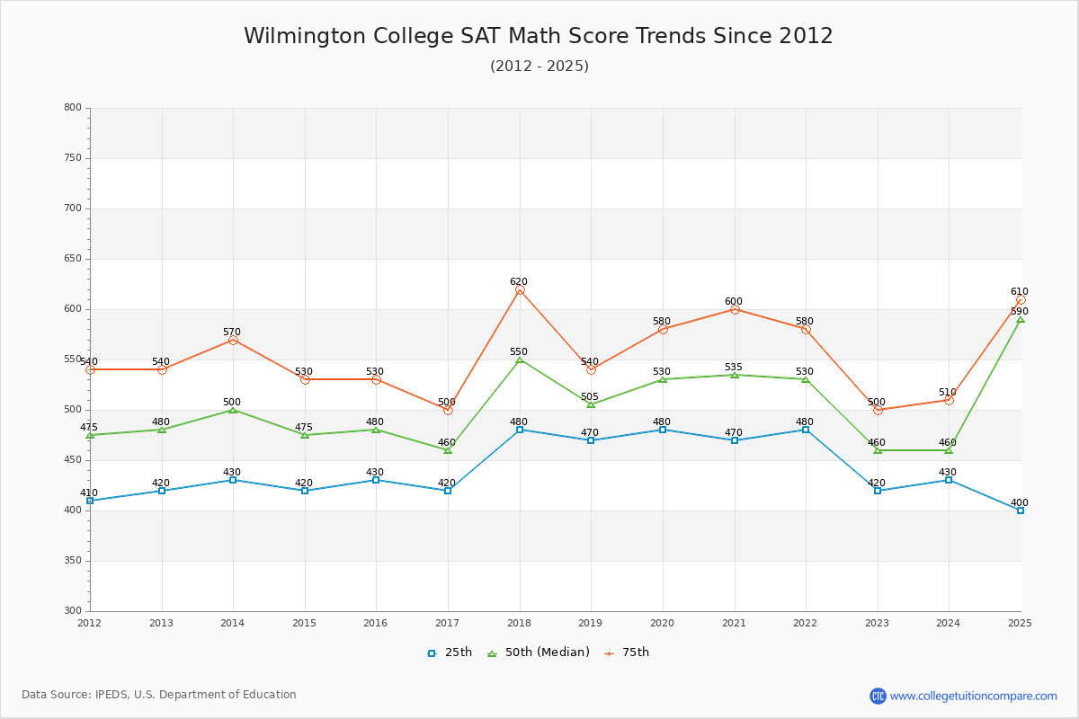 Wilmington College SAT Math Score Trends Chart