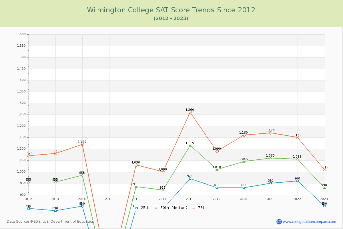 Wilmington College SAT Score Trends Chart