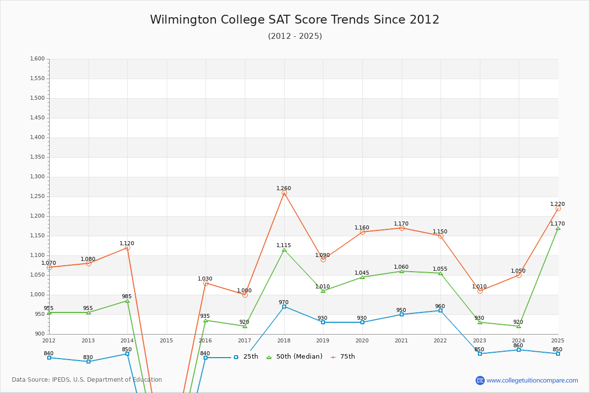 Wilmington College SAT Score Trends Chart