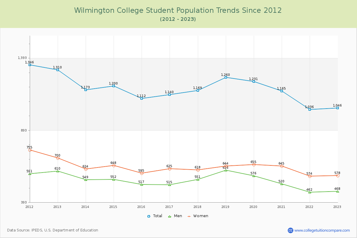 Wilmington College Enrollment Trends Chart