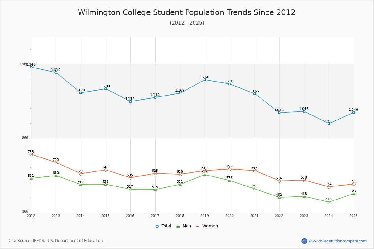 Wilmington College Enrollment Trends Chart