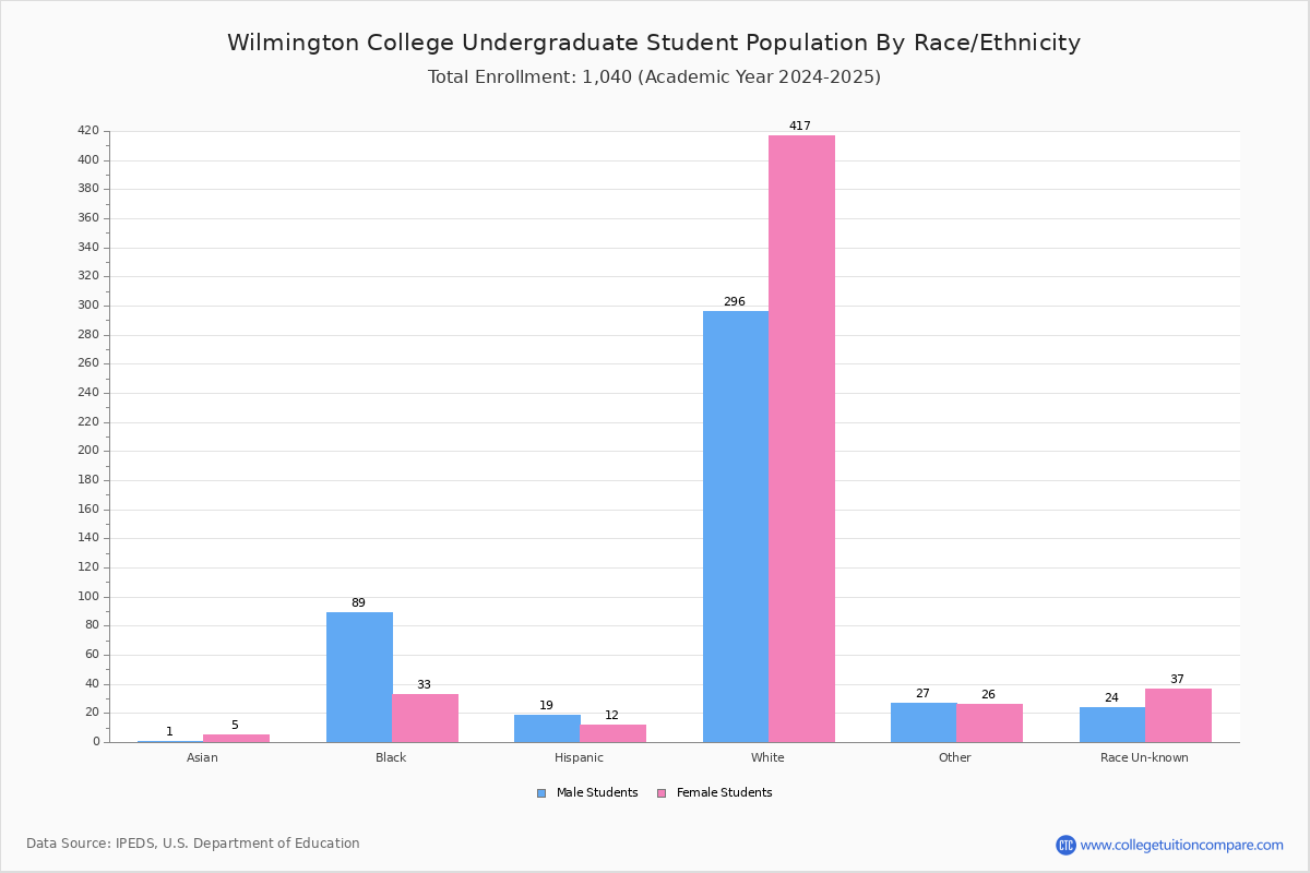 Wilmington College Student Population and Demographics
