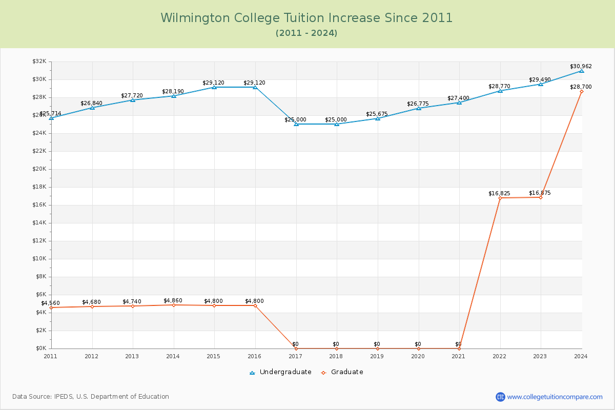 Wilmington College Tuition & Fees Changes Chart