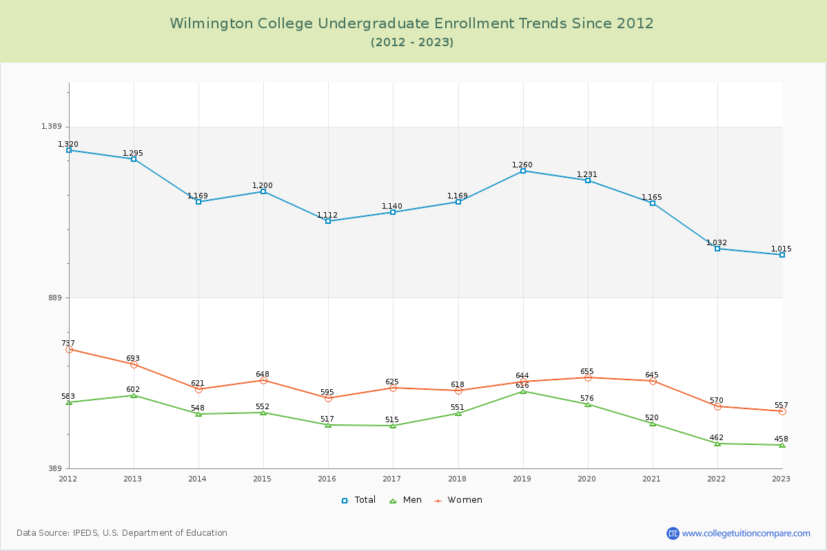 Wilmington College Undergraduate Enrollment Trends Chart