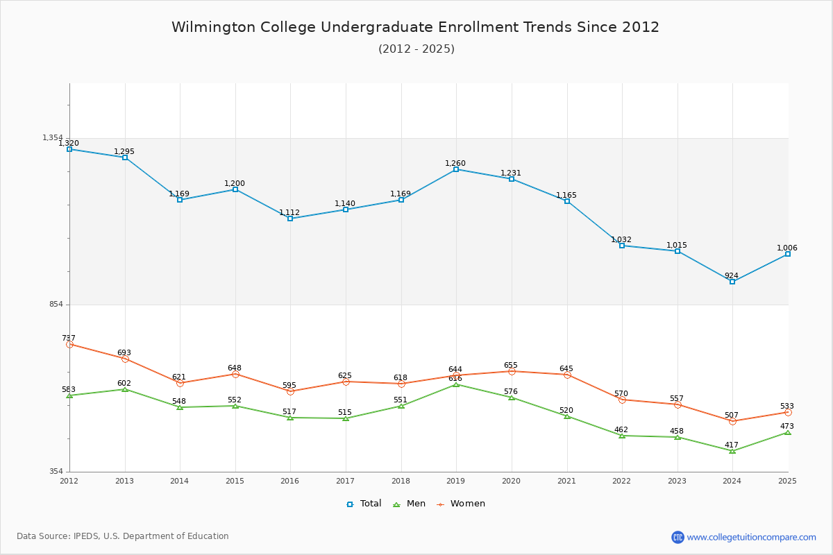 Wilmington College Undergraduate Enrollment Trends Chart