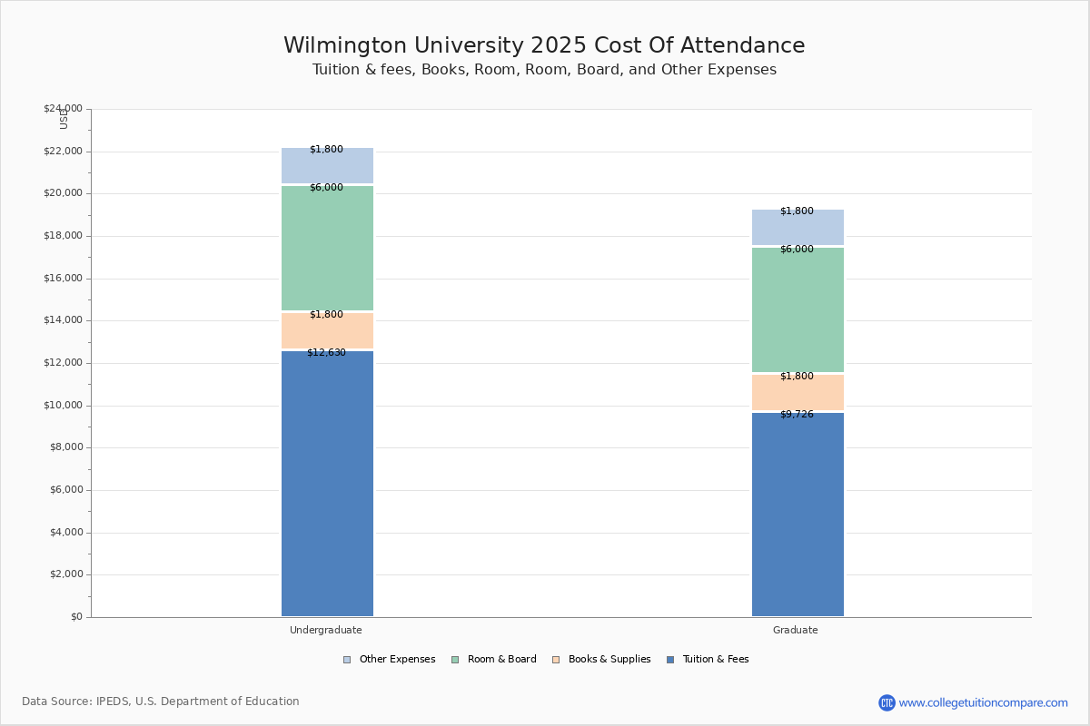 wilmington-university-tuition-fees-net-price