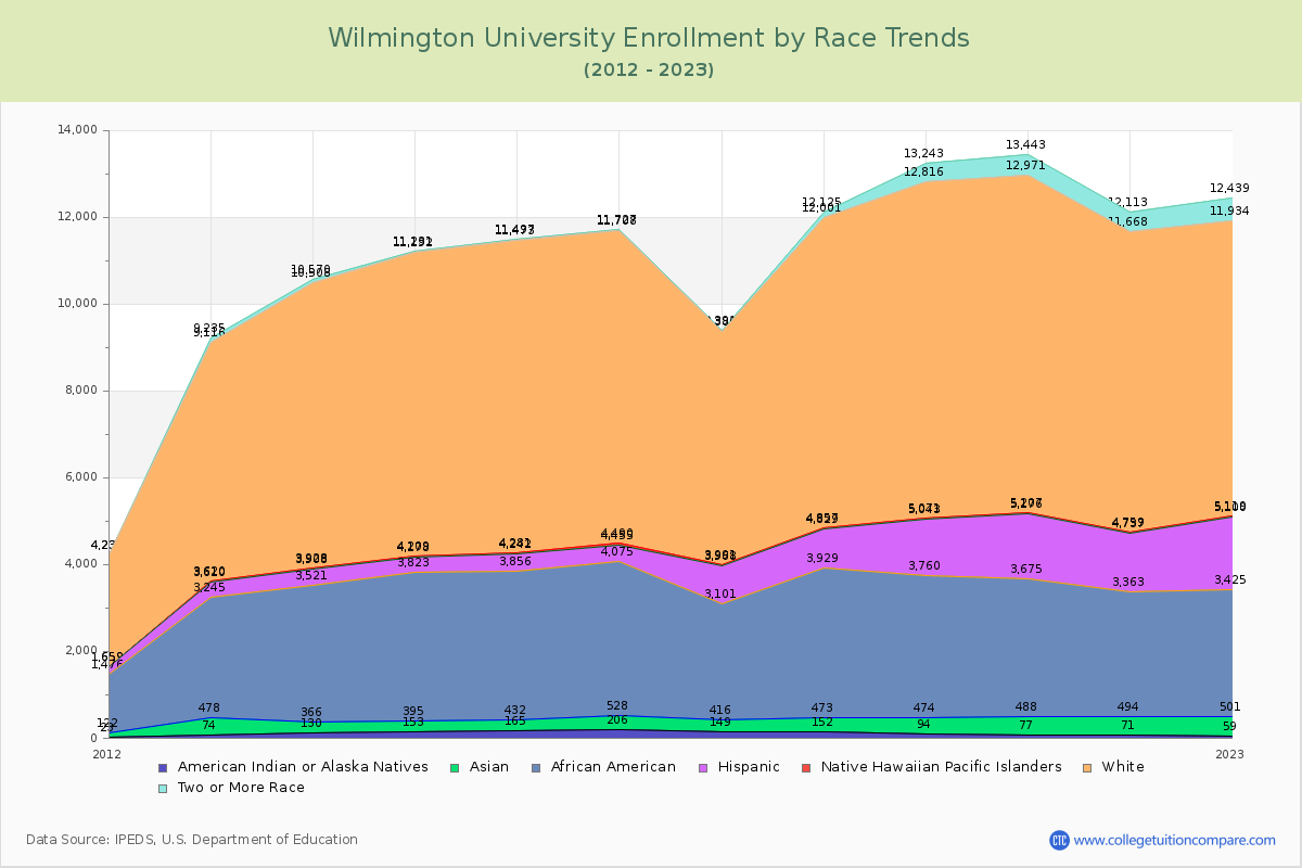 Wilmington University Enrollment by Race Trends Chart
