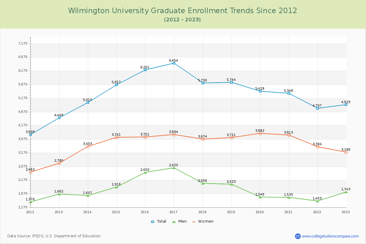 Wilmington University Graduate Enrollment Trends Chart