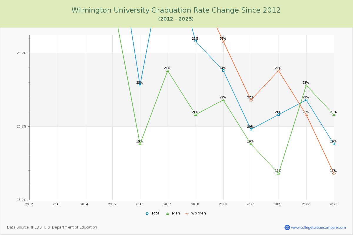 Wilmington University Graduation Rate Changes Chart