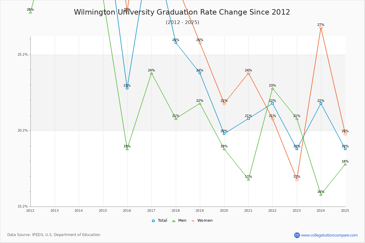 Wilmington University Graduation Rate Changes Chart