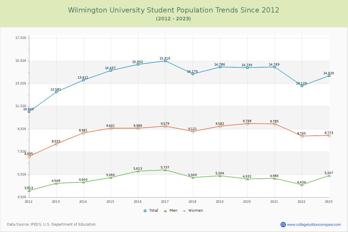 Wilmington University Enrollment Trends Chart