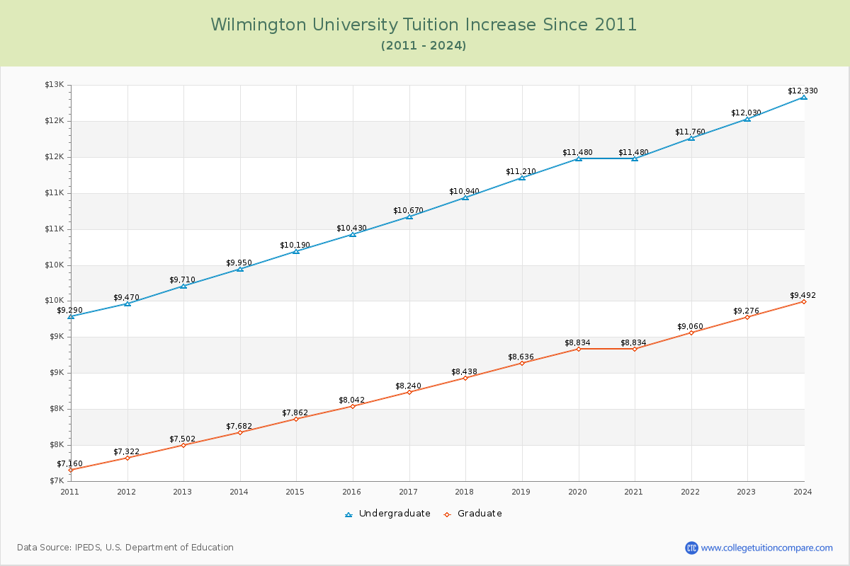 Wilmington University Tuition & Fees Changes Chart