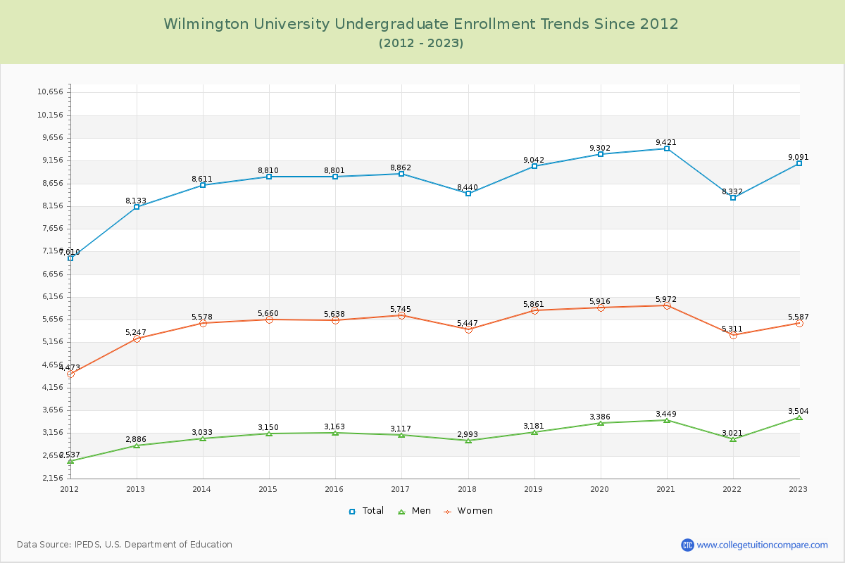 Wilmington University Undergraduate Enrollment Trends Chart