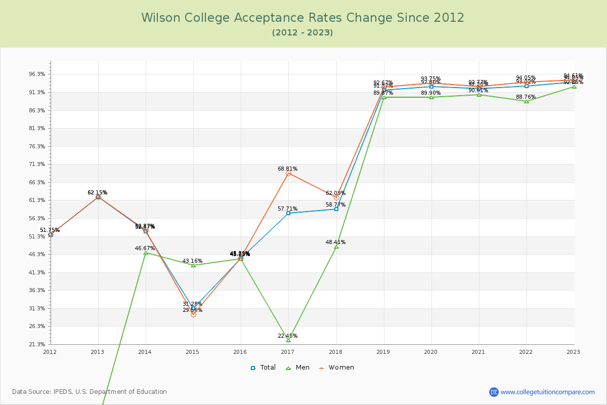 Wilson College Acceptance Rate Changes Chart