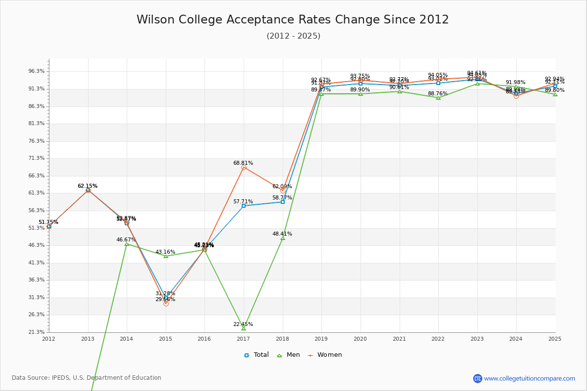 Wilson College Acceptance Rate Trends Over Time - Historical Admission Rate Data Visualization Chart