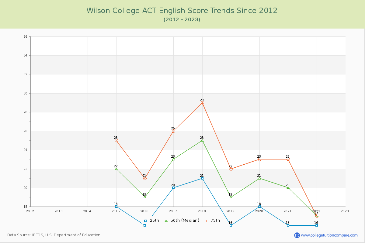 Wilson College ACT English Trends Chart