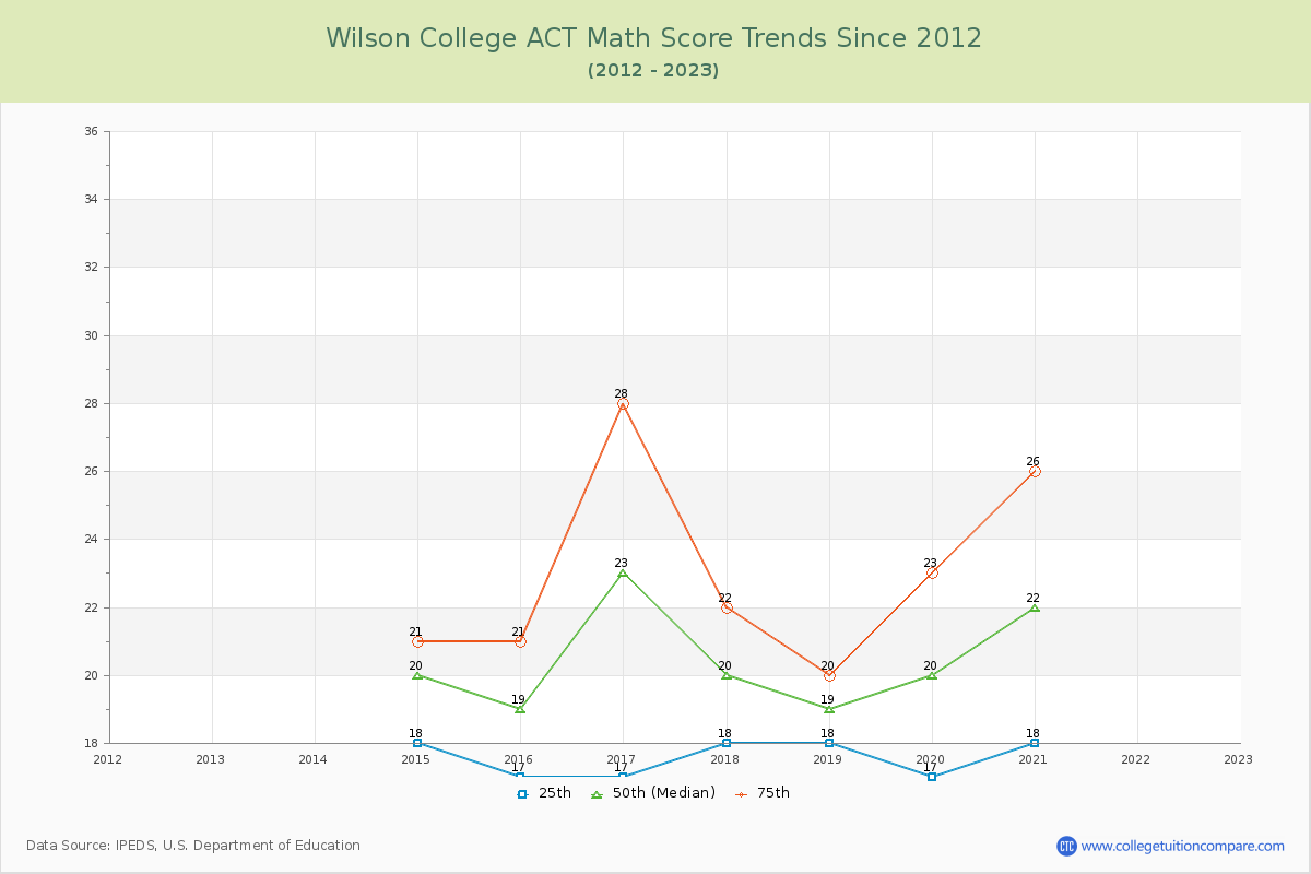 Wilson College ACT Math Score Trends Chart