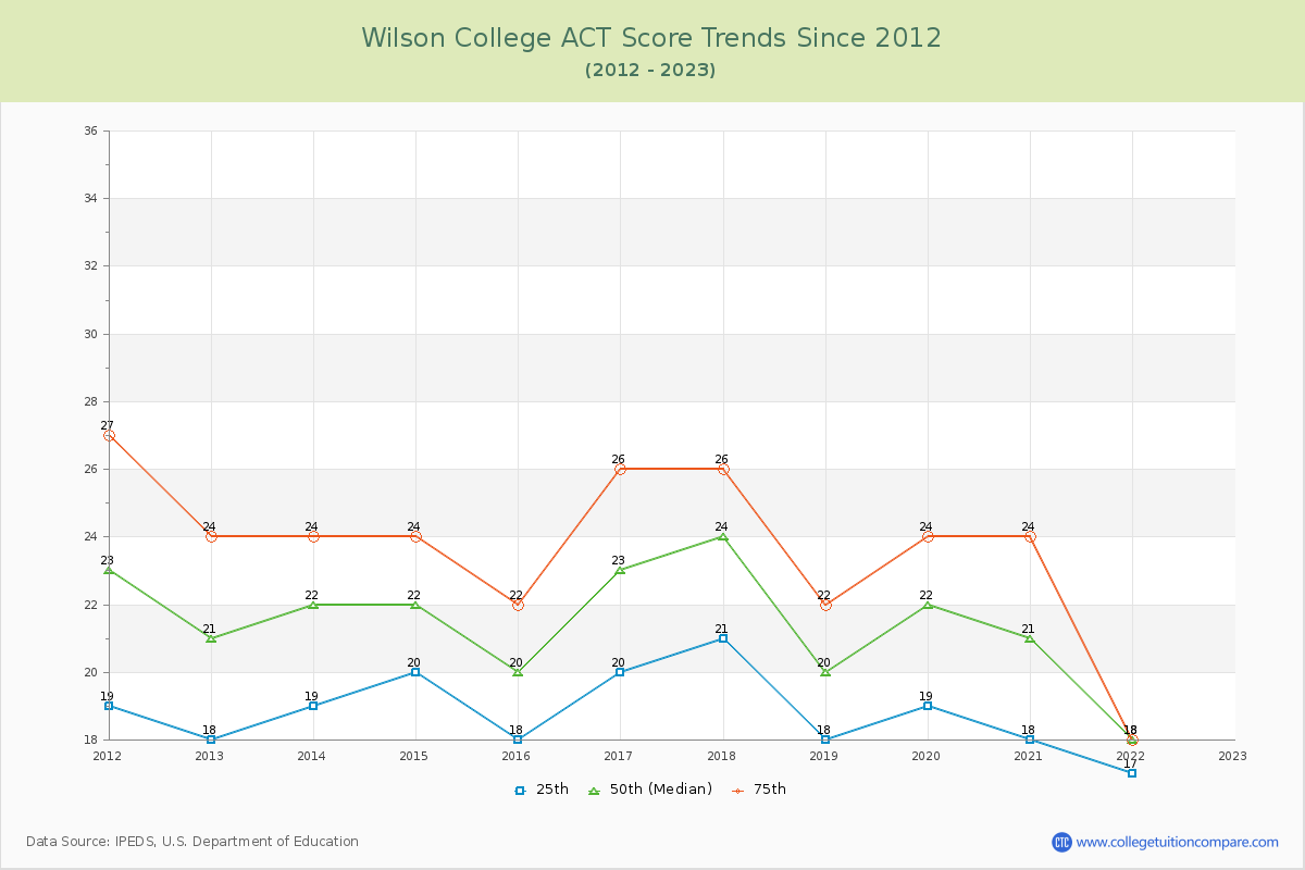 Wilson College ACT Score Trends Chart