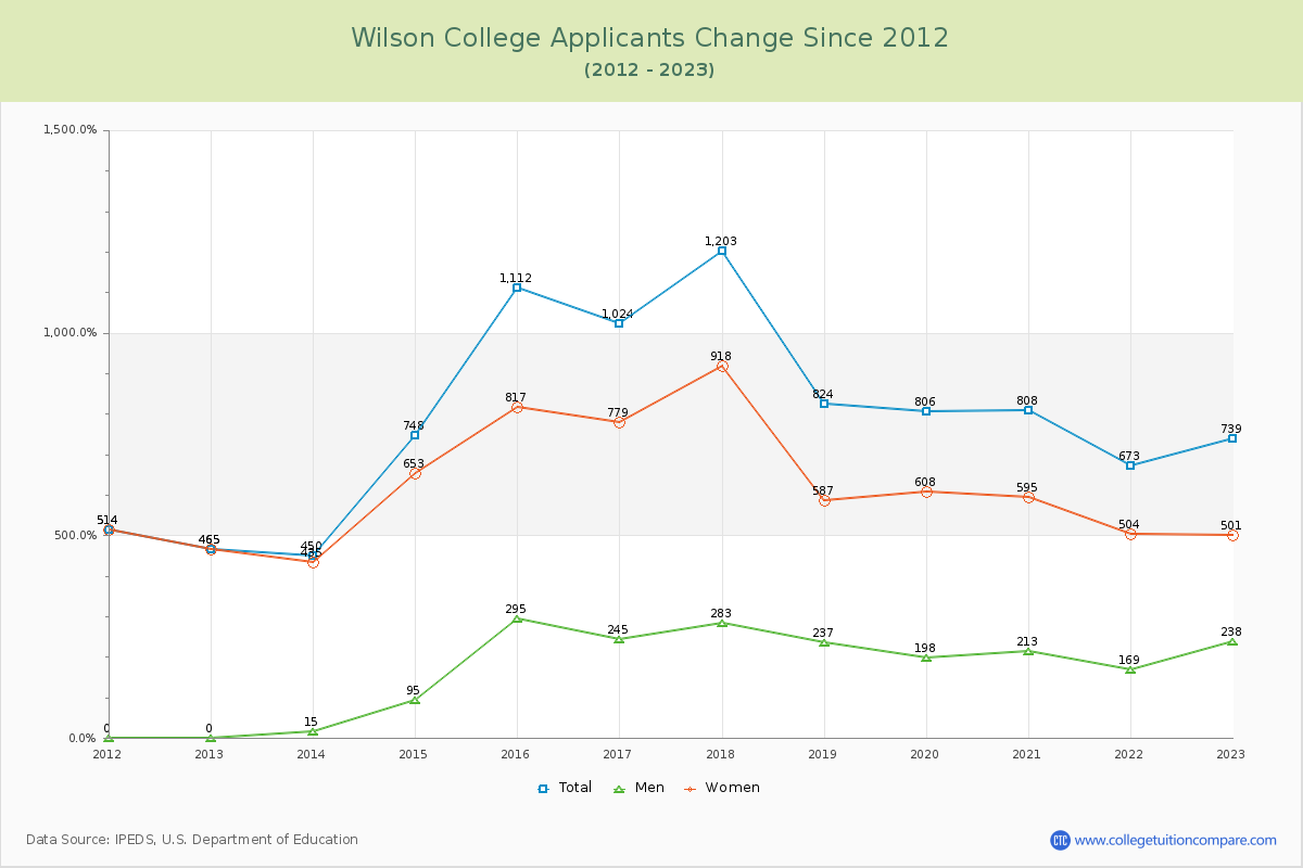 Wilson College Number of Applicants Changes Chart