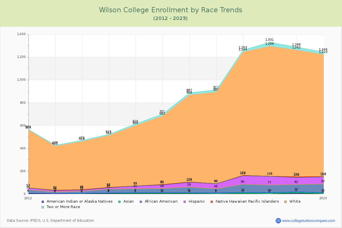Wilson College Enrollment by Race Trends Chart