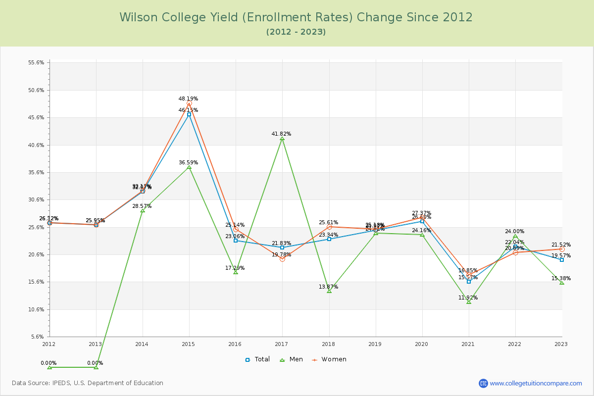 Wilson College Yield (Enrollment Rate) Changes Chart