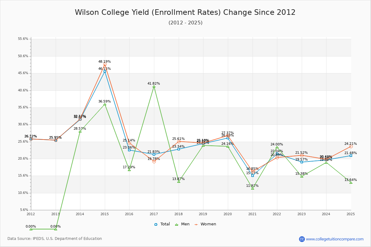 Wilson College enrollment rate trends chart showing historical yield changes from 2015 to 2025