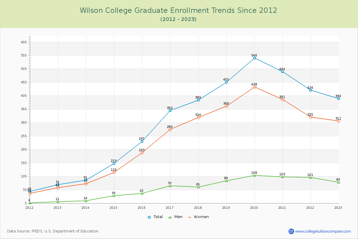 Wilson College Graduate Enrollment Trends Chart