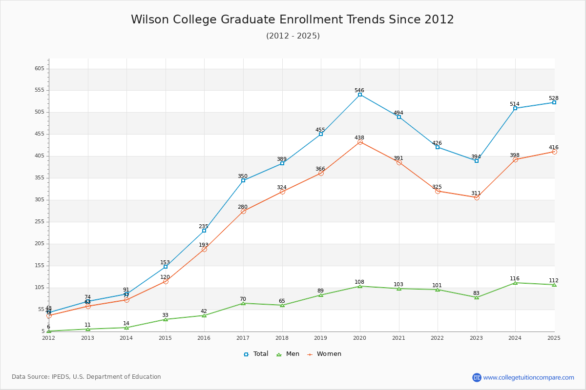 Wilson College Graduate Enrollment Trends Chart