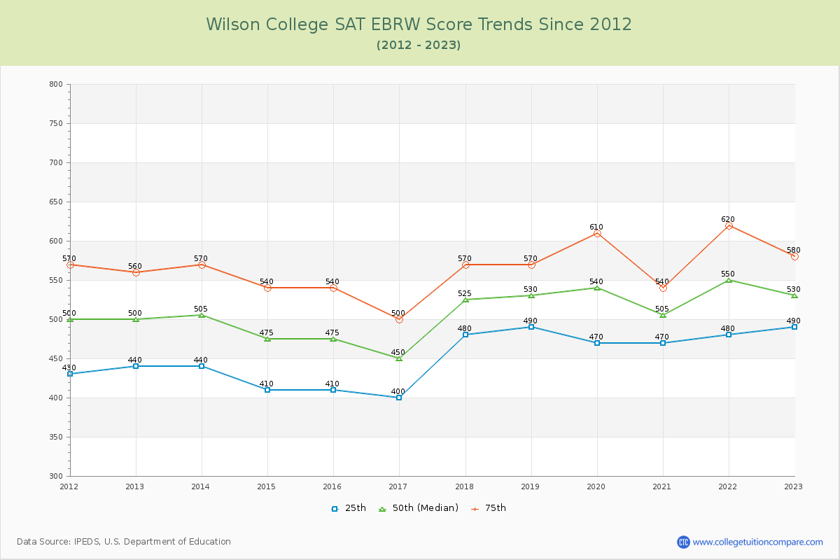 Wilson College SAT EBRW (Evidence-Based Reading and Writing) Trends Chart