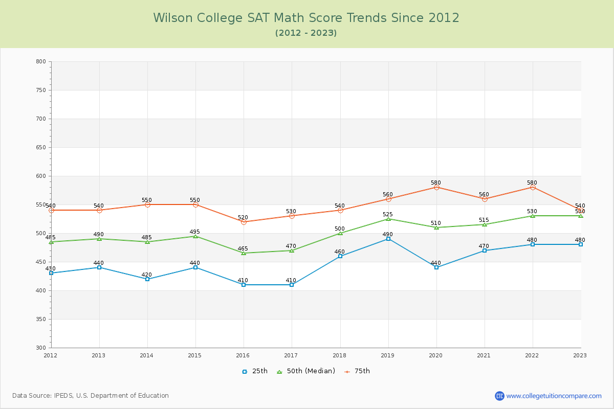 Wilson College SAT Math Score Trends Chart